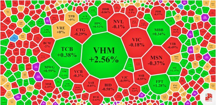 Bắt đáy mạnh, VHM giúp VN-Index đảo chiều thành công