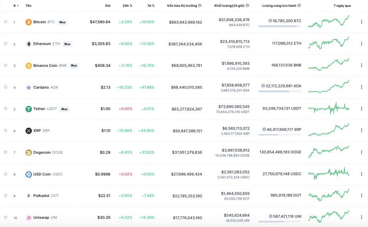 Thị trường tiền ảo tuần qua: Giá Bitcoin vượt 47,500 USD, nhà đầu tư đòn bẩy cao vẫn chưa nhập cuộc?