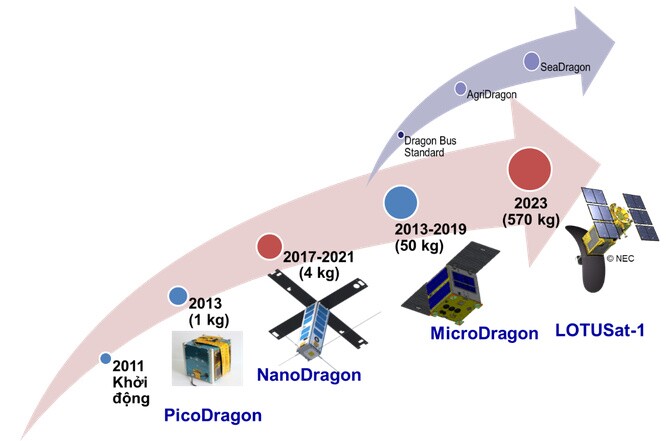 Vệ tinh NanoDragon của Việt Nam chuẩn bị phóng lên quỹ đạo
