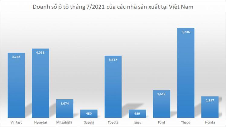Hãng ô tô nào bán chạy nhất Việt Nam trong tháng 7?