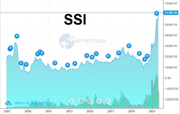SSI: Cổ đông lớn nhất muốn bán 15.3 triệu cổ phiếu giữa bối cảnh cổ phiếu vượt đỉnh