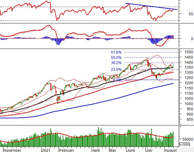 Vietstock Daily 17/08: Dòng tiền tiếp tục ủng hộ đà tăng của thị trường