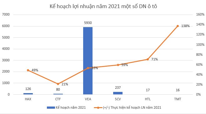 Bất chấp dịch Covid-19, doanh số bán ôtô 6 tháng đầu năm 2021 tăng mạnh