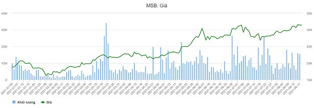 MSB: Công ty liên quan Thành viên HĐQT độc lập đăng ký bán 8 triệu cổ phiếu