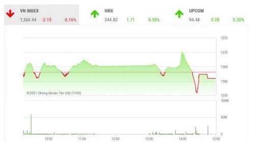 Vẫn chưa thể bứt phá khỏi ngưỡng kháng cự ngắn hạn