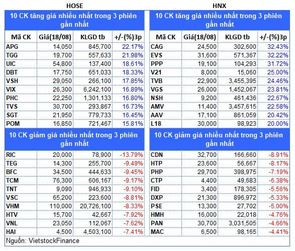 Top cổ phiếu đáng chú ý đầu phiên 19/08