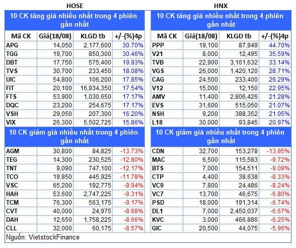 Top cổ phiếu đáng chú ý đầu phiên 19/08