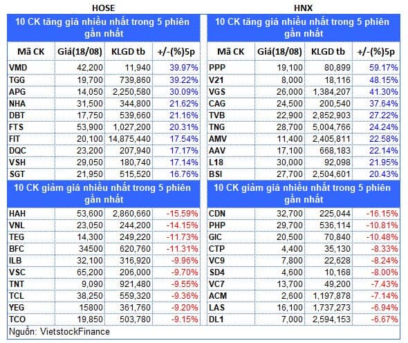 Top cổ phiếu đáng chú ý đầu phiên 19/08