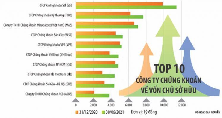 Đặt cược vào tương lai, công ty chứng khoán tăng tốc huy động vốn