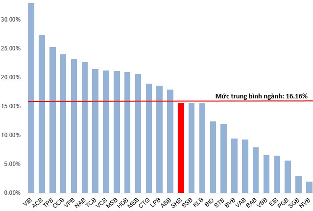 SHB - Mục tiêu trong thời gian tới là vùng 34,000-35,000