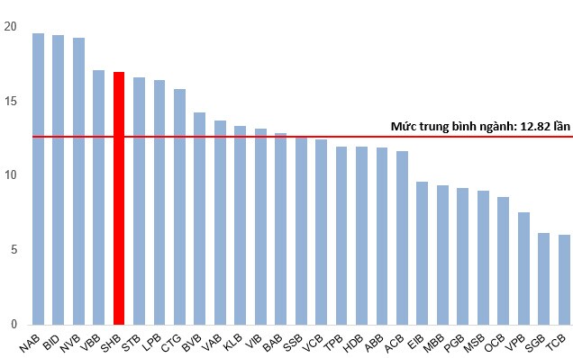 SHB - Mục tiêu trong thời gian tới là vùng 34,000-35,000