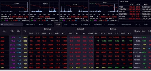 Thị trường ngập sắc đỏ, VN-Index giảm 45 điểm, thanh khoản cao kỷ lục