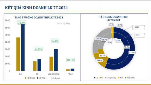 Ảnh hưởng do Covid, PNJ tạm lỗ 32 tỷ đồng