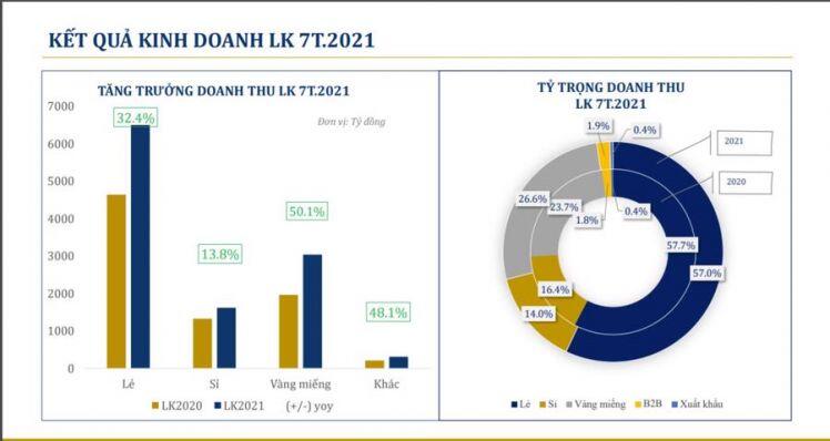 Ảnh hưởng do Covid, PNJ tạm lỗ 32 tỷ đồng