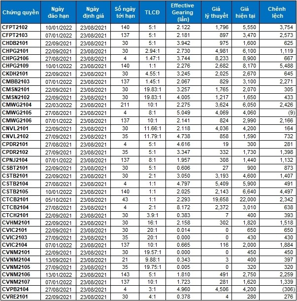 Thị trường chứng quyền Tuần 23-27/08/2021: Khó khăn ở phía trước