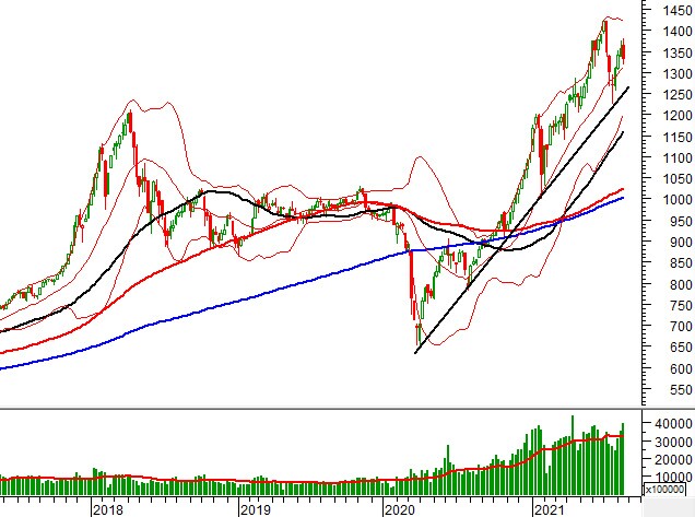 Vietstock Weekly 23-27/08/2021: Nhịp điều chỉnh ngắn hạn đã xuất hiện