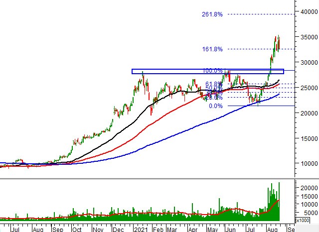 Tuần 23-27/08/2021: 10 cổ phiếu “nóng” dưới góc nhìn PTKT của Vietstock