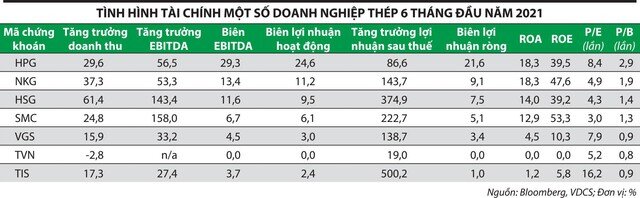 Cổ phiếu thép vẫn có trợ lực