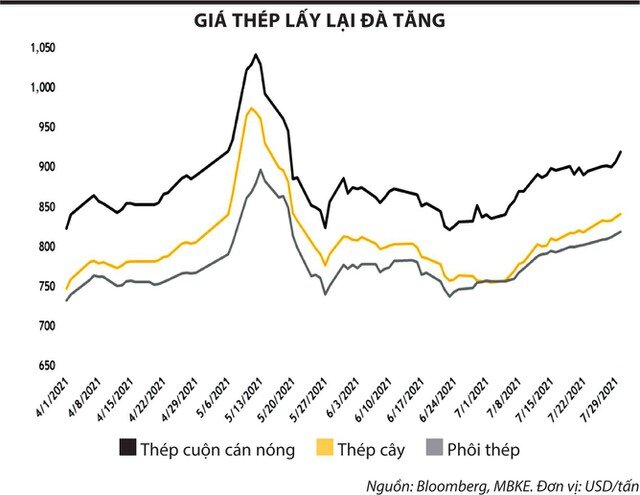 Cổ phiếu thép vẫn có trợ lực