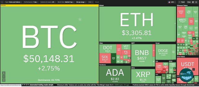 Giá Bitcoin hôm nay ngày 23/8: Lần đầu tiên trong vòng 3 tháng, Bitcoin vượt mốc 50.000 USD, 100% nhà đầu tư mua đồng ADA đều có lãi