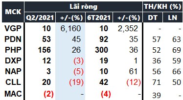 Cổ phiếu hỗ trợ vận tải nào “phi” nhanh nhất từ đầu năm?