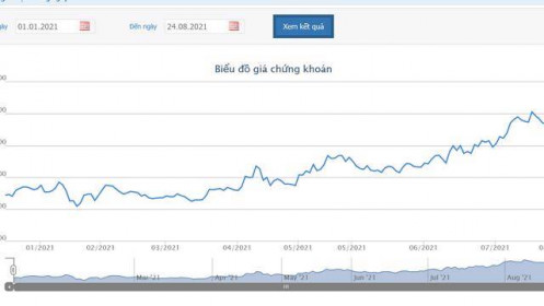 Chủ tịch và nhóm có liên quan muốn nâng tỷ lệ nắm giữ lên 50,73% vốn tại MSN