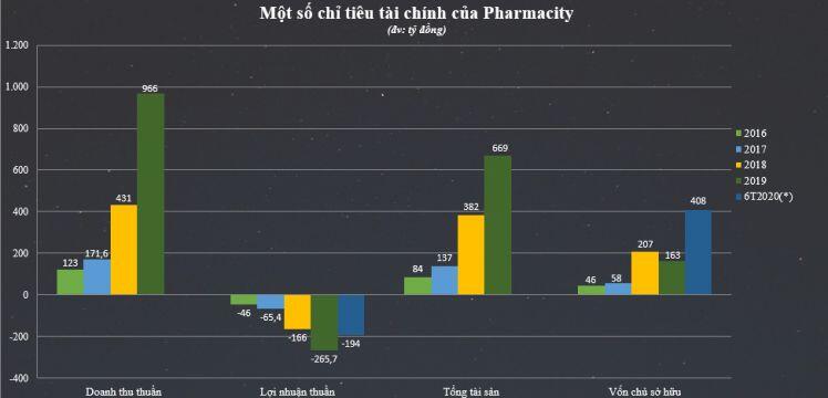 Lô trái phiếu nghìn tỷ của một doanh nghiệp 'họ' Pharmacity