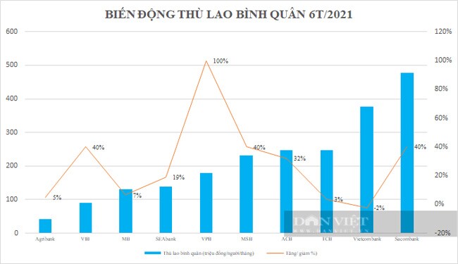 So găng thu nhập các sếp lớn ngân hàng