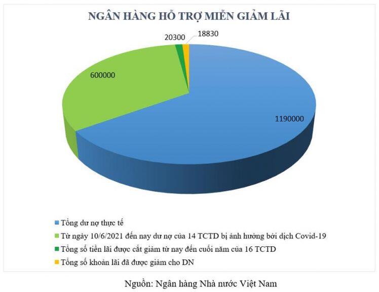 Giảm 5% lãi suất hỗ trợ doanh nghiệp có khả thi?