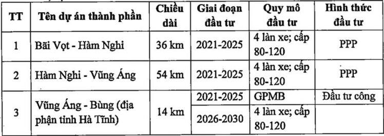 Hà Tĩnh đề xuất ưu tiên đầu tư sớm cao tốc Bãi Vọt - Vũng Áng hơn 17.500 tỷ đồng