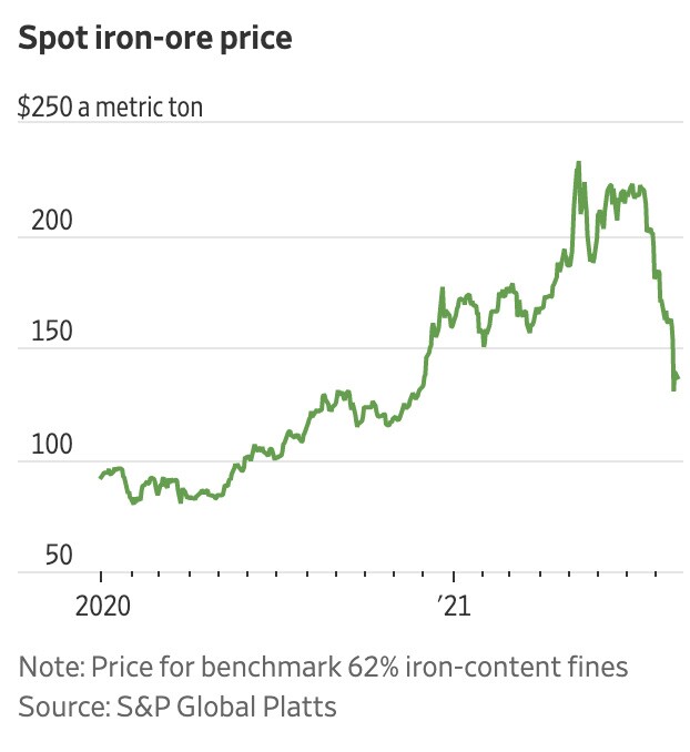 Giá quặng sắt “lao dốc không phanh” do Trung Quốc giảm sản lượng thép