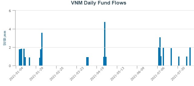 Dòng tiền đổ vào VNM ETF trong 3 tuần liền