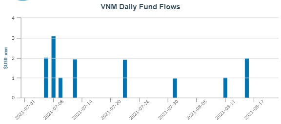 Dòng tiền đổ vào VNM ETF trong 3 tuần liền