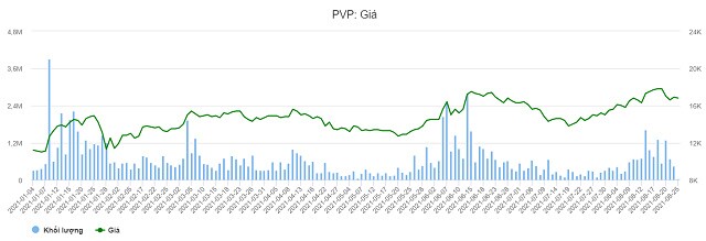 Cổ đông lớn PVCB Capital muốn thoái toàn bộ vốn tại PVP