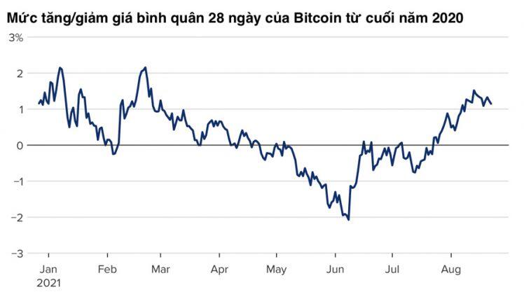 “Cá mập” Bitcoin âm thầm gom mua khi giá lên 50.000 USD