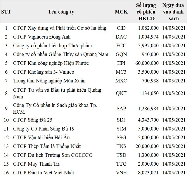 217 mã cổ phiếu bị cảnh báo trên UPCoM