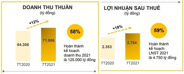 Tháng 7 ghi nhận kỷ lục mới của Bách Hoá Xanh với mức doanh thu gần 4.240 tỉ đồng