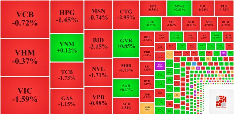 Hàng đầu cơ “tím lịm”, VN30-Index bốc hơi hơn 16 điểm