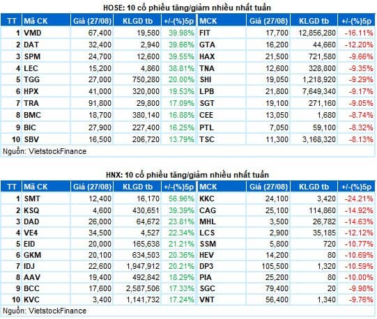 Chứng khoán Tuần 23-27/08/2021: VN-Index giữ vững mốc 1,300 điểm