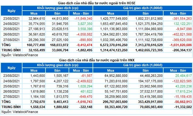 Chứng khoán Tuần 23-27/08/2021: VN-Index giữ vững mốc 1,300 điểm