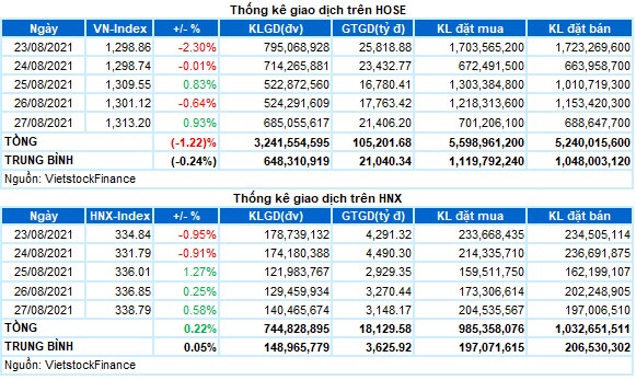 Chứng khoán Tuần 23-27/08/2021: VN-Index giữ vững mốc 1,300 điểm