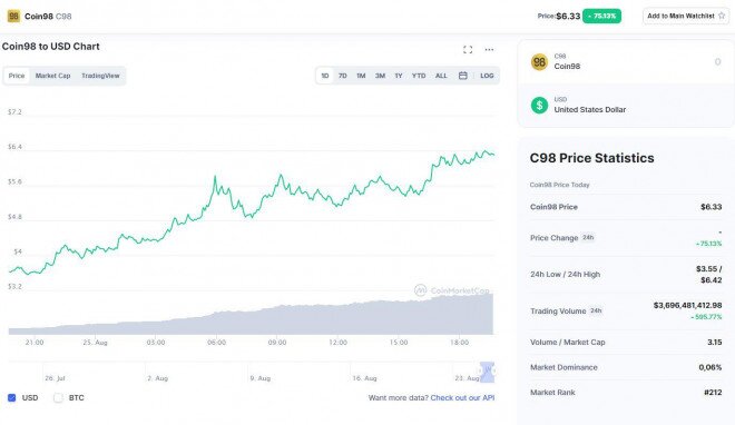 C98 - tiền mã hóa của nhóm người Việt sáng lập vừa đạt vốn hóa 1 tỷ USD