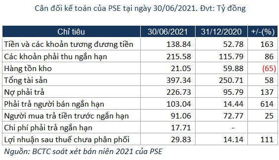 PSE tăng 12% lợi nhuận ròng bán niên sau soát xét nhờ đâu? 