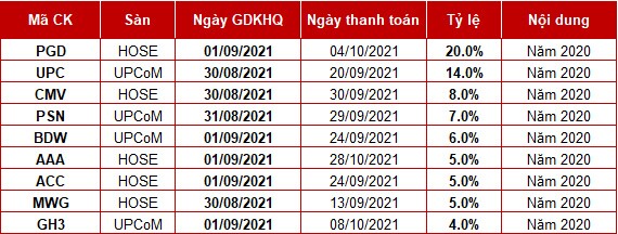 Những doanh nghiệp chốt quyền chia cổ tức trước kỳ nghỉ lễ Quốc khánh