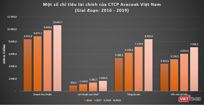 Chủ sở hữu Mì Hảo Hảo - Vina Acecook: 75% vốn ngoại, 25% vốn Việt