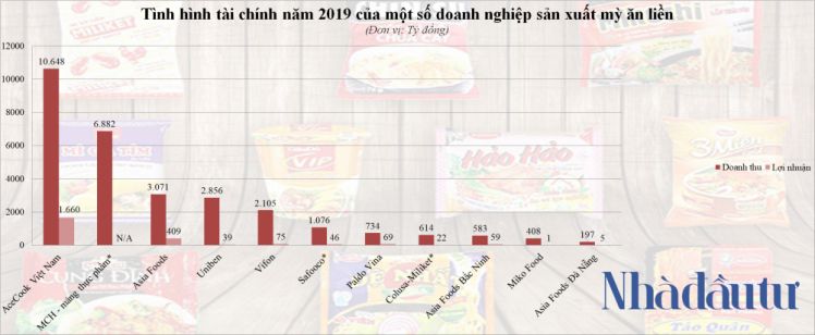 Các đại gia mì gói kiếm bộn tiền từ thói quen tiêu dùng của người Việt