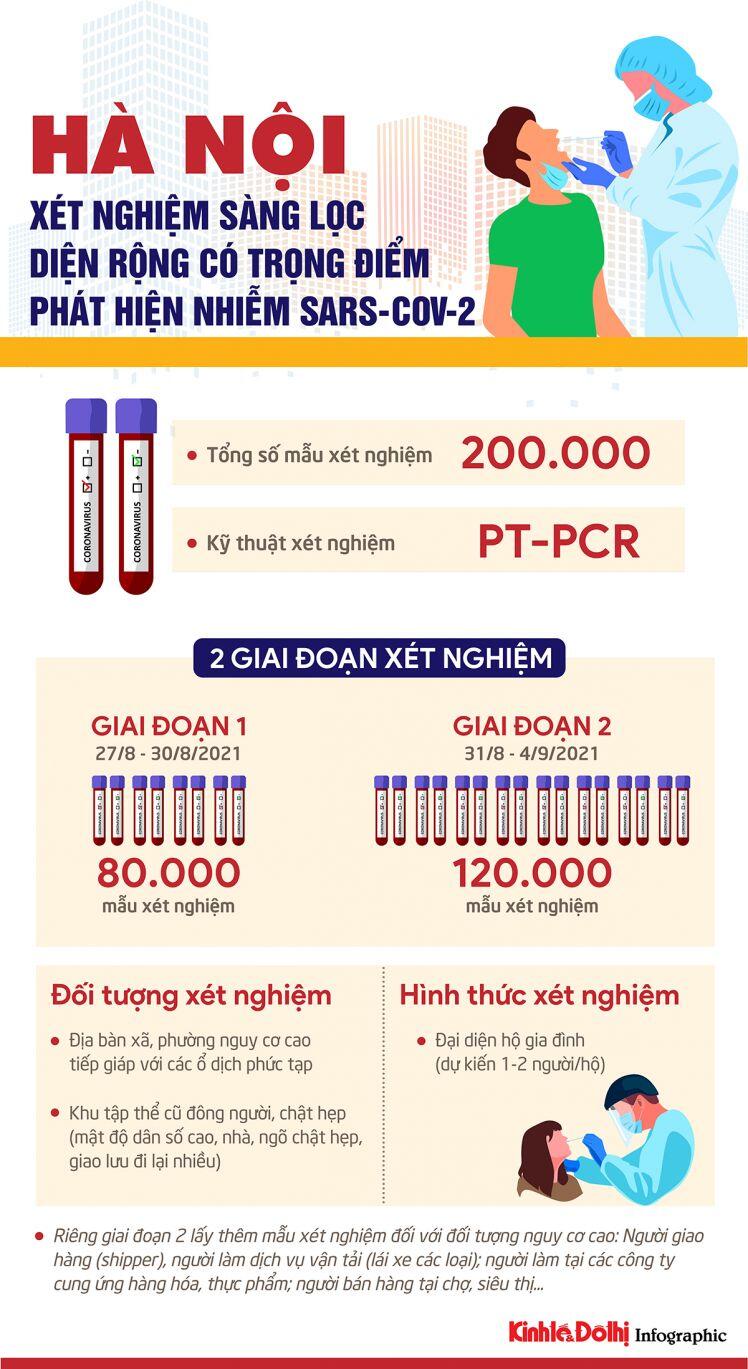 [Infographic] Hà Nội tiếp tục xét nghiệm diện rộng có trọng điểm