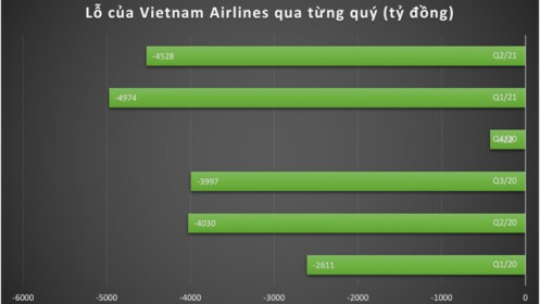 Vietnam Airlines: Lỗ lũy kế gần 18.000 tỷ đồng, vốn chủ sở hữu chính thức âm