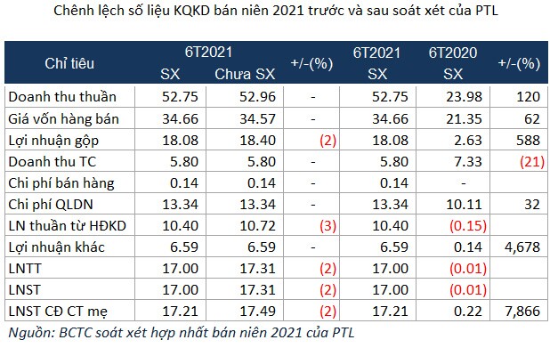 PTL nhận một loạt ý kiến ngoại trừ từ kiểm toán