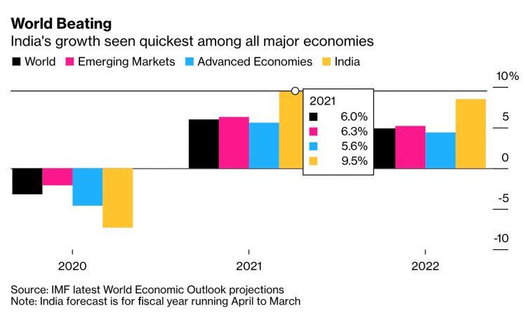 GDP Ấn Độ tăng trưởng hơn 20% trong giai đoạn tháng 4-6/2021